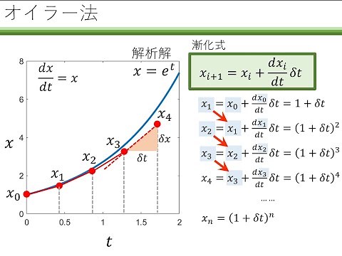 （文系の人にもわかる）オイラー法