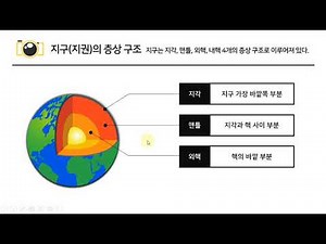 지권의 층상 구조, 지구의 층상 구조, 지구 내부의 층상 구조