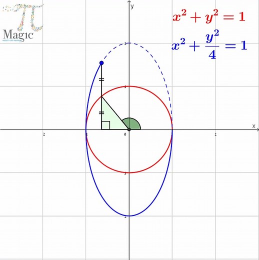 459K views · 10K reactions | Ellipse | Magic PI - math animations | Facebook