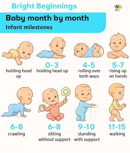 Baby Wellness Care on Instagram: ""Every baby grows at their own pace ✨ Here’s a simple month-by-month guide to infant milestones. Celebrate each tiny step, every wiggle, every lift — because these moments matter ❤️👶 Swipe through your baby’s journey of growth!" DM FOR credit or removal 📌📌📌 #BabyMilestones #BabyMonthByMonth #InfantDevelopment #BabyGrowthJourney #NewMomTips #BabyCareGuide #ParentingMadeEasy #BabyReels #MomAndBaby #EarlyDevelopment #BabyLearning #LittleStepsBigDreams #MamaLife