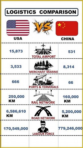 Logistics power comparison between USA and China #shorts #short
