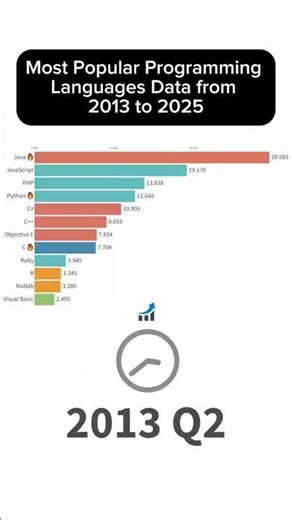 Most Popular Programming Languages - Data from 2013 to 2025 | Top Ranking