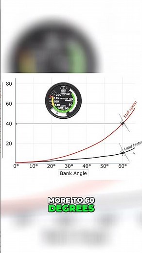Increase Your Airplane's Stall Speed by 40% with Bank Angle #aviation #flightinstruction