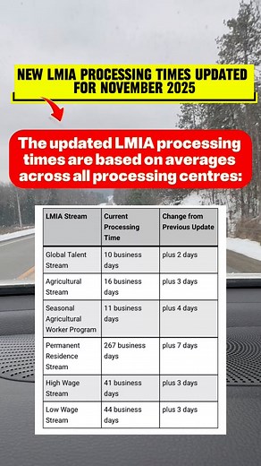 1.3K views · 21 shares | New LMIA Processing Times Updated for November 2025 #fbreelsfypシ゚viralfbreelsfypシ゚viral #fbreelsfypシ゚viralシ #buhaycontentcreator | Natalia Cabanes Reyes | Facebook
