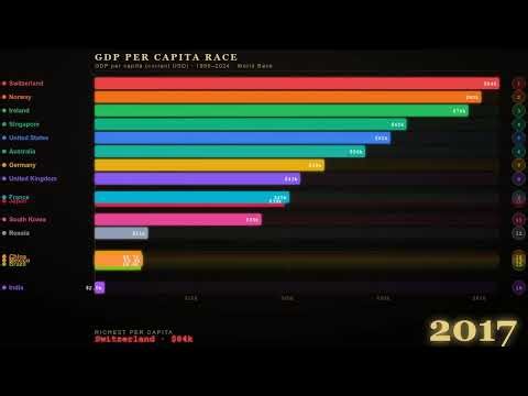 The GDP per capita race per country
