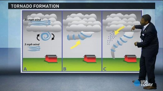 How tornadoes form