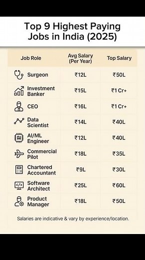 “Top 9 Highest Paying Jobs in India 2025 💼 | Salaries, Growth & Career Guide”