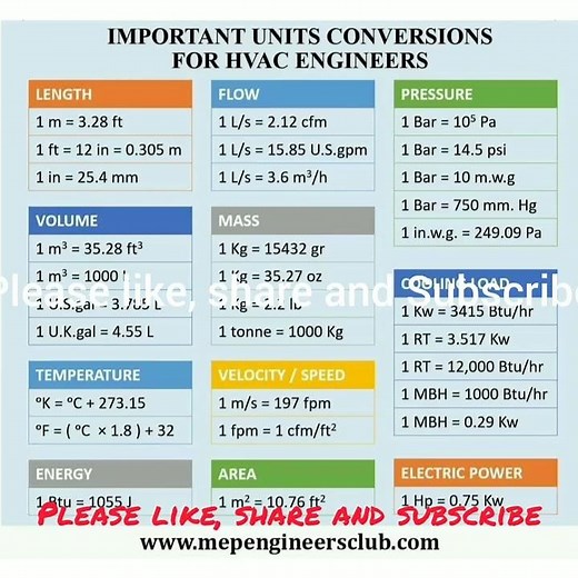 Important formula used in ##HVAC## calculations
