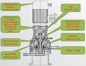[Hot Item] Advanced Molten Salt Pump with Magnetic Drive Technology