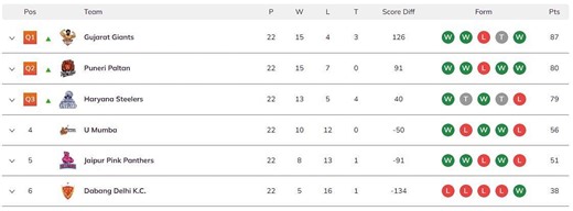 PKL Season 5 Points Table: Where did the teams finish after the league stage in PKL 2017?