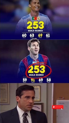 🚨 CRAZY STAT : Messi vs Ronaldo 253 Goals #football #footballplayer #ronaldo #messi