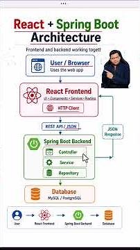 React Spring Boot Full Stack Architecture | React Spring Boot Full Stack Web Application