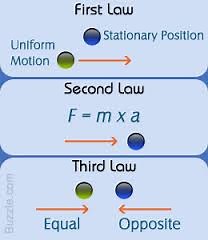 Acceleration - Speed - Velocity