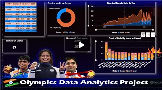 Olympics Data Analytics Project: Medal Count by Country and Gender | Mahendra Rajurkar posted on the topic | LinkedIn