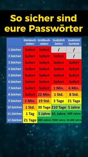 Finanzdenker on Instagram: "Wie lange dauert euer Passwort? Teilt die Liste gerne. Abgebildet sind die Zeiten die ein Computer braucht um euer Passwort per Brute Force Methode zu knacken. Meistens lassen Webseiten aber sowieso nur eine begrenzte Anzahl an Versuchen zu. Nutzt am besten einen Passwort Manager oder die 2 Faktor Authentifizierung. In der Praxis werden Passwörter am häufigsten durch Datenlecks geknackt. Je nach Ausstattung des Hackers kann die Zeit kürzer oder länger sein. Tabelle la