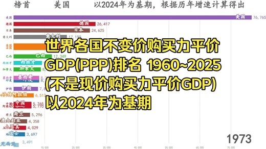 世界各国不变价购买力平价GDP(PPP)排名，1960~2025(以2024年为基期)