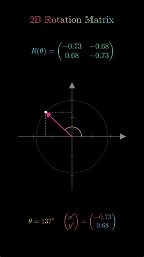 2D Rotation Matrix Explained | Rotation Matrix, Unit Circle, Sine Cosine & Vector Transformation #2d