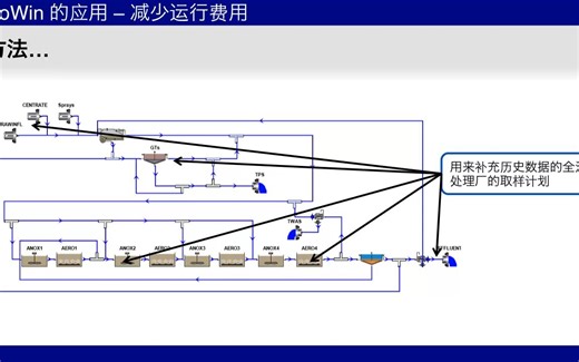 [视频]3.BioWin Application No.2 - Operating Cost Savings