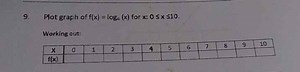 Plot the graph of f(x) = \log(x) for x: 0 \leq x \leq 10.Fill... | Filo
