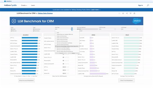 Introducing the world’s first LLM benchmark for CRM. The new benchmark is a comprehensive framework to help businesses evaluate AI models and make informed decisions based on four key measures: 🎯 Accuracy 💲 Cost 🚀 Speed 💙 Trust & Safety Take a look: https://sforce.co/3zfX2l7 | Salesforce