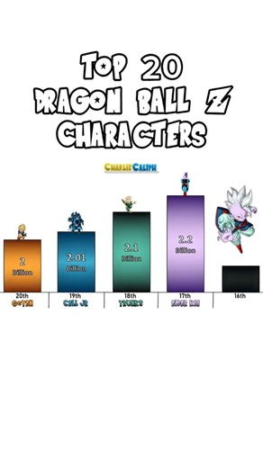 TOP 20 DBZ Characters 🔥 Power Levels