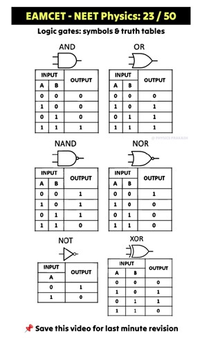 Concept: 23/50 | Basic Logic Gates | EAMCET - NEET
