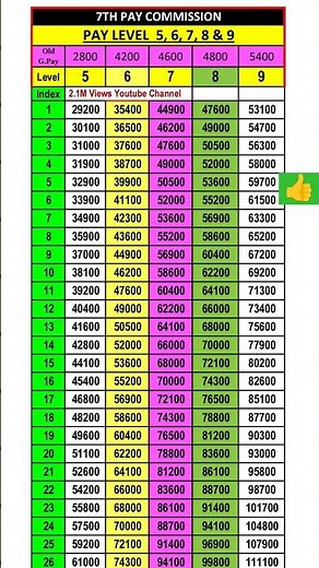Pay Matrix Table 5, 6, 7, 8 & 9 #7th #paymatrix #matrixtable7thpaycpc