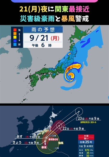 強い勢力で台風25号が21（月）夜に関東に接近する予想です。暴風と災害級の豪雨に警戒です。 20（日）朝現在、本州の南の海上にあって北に進んでいます。970hPa、最大瞬間風速50m/s、大型で「強い」勢力です。 このあと勢力を維持したまま21（月）夜に関東に最接近する予想です。 接近前から関東・東海では激しい雨となりそうで、接近時にも雨が強まるため、トータルで災害級の降水量となりそうです。暴風もあって、21（月）夜のおかえりの時間帯は横殴りとなりそうです。移動のご予定がある方は、状況に応じて予定の再検討か、無理のない余裕を持ったスケジュールをご検討ください。 まだ更新のたびに予想が変わっている状況です。引き続き最新の情報をご確認ください。 解説：川原浩揮気象予報士 #シルバーウィーク #台風 #どこ #いつ #最新情報