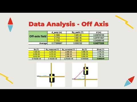 Phys 2212 Lab 4: Magnetic Field of a Bar Magnet