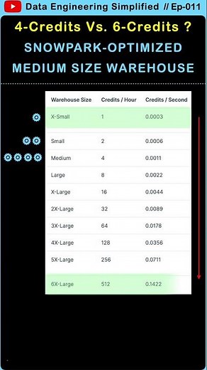 What Does Snowpark-Optimized Warehouse Cost You? | Ep-011 | #shorts