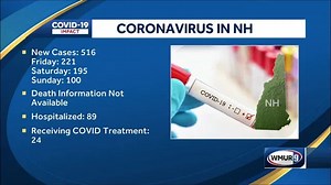 NH health officials report 516 new COVID-19 cases over weekend