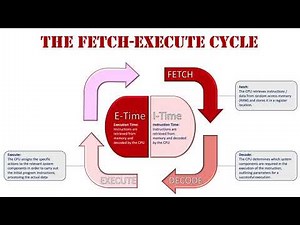 The Fetch Execute Cycle (Updated)