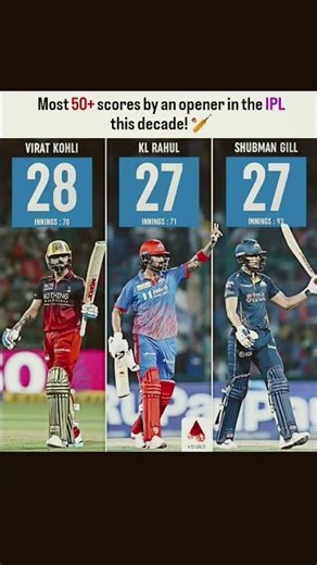 Most 50+ scores in ipl in this decade #ipl #ytshorts #youtubeshorts #gdp #subscribers #top10