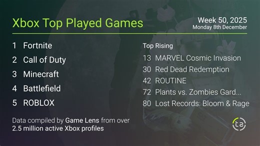 New Marvel game has a big start on Xbox Game Pass