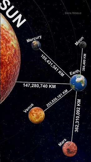 Distance Between Earth and Other Planets 🌍🪐 | Solar System Distances Explained | Data World #shorts