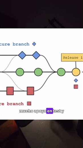 Estrategias de branching en Git #andercdev #git