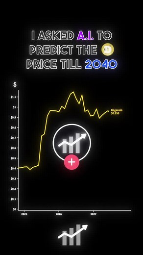 Predicción del precio de Dogecoin hasta 2040