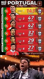 Cristiano Ronaldo has reached 143 goals for the Portugal national team ⚽🔥