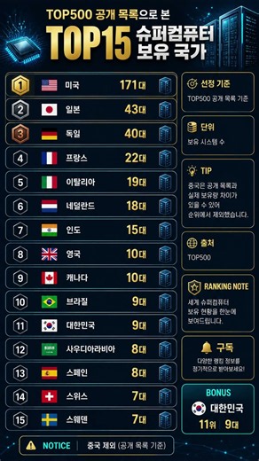 TOP500 공개 목록으로 본 슈퍼컴퓨터 보유국 TOP15 #슈퍼컴퓨터 #세계랭킹 #기술 #랭킹노트