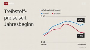 Weshalb der Dieselpreis weiter hoch bleibt