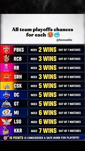 Playoffs chances for each teams in 2026 IPL🗿 #shortsfeed #shorts