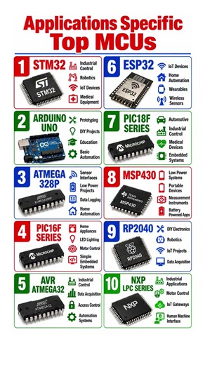 Top Microcontrollers