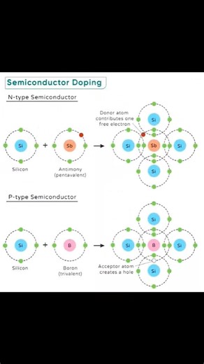 3.6K views · 52 reactions | Extrinsic and intrinsic semiconductors | Physics, Mathematics and Chemistry Online Academy | Facebook