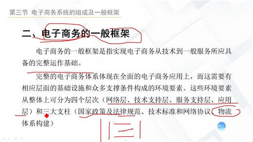 1.3 电子商务系统的祖册及一般框架