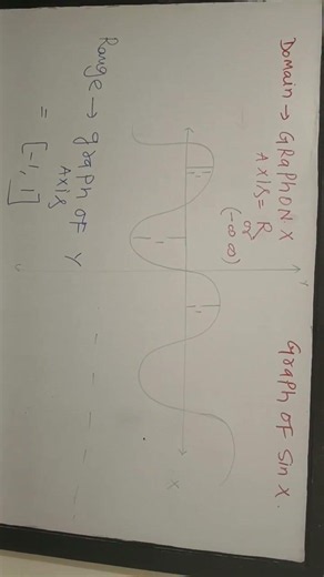 graph of sinx and domain and range of sin function/trigonometric functions