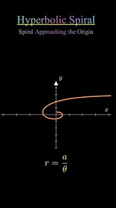 The Beauty of the Hyperbolic Spiral