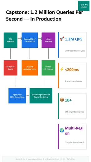 Spatial Indexing in PostgreSQL | GiST, SP-GiST and BRIN