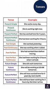 37K views · 289 reactions | Learn how to use each tense with simple...