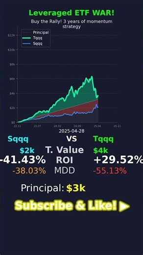 Leveraged ETF WAR!