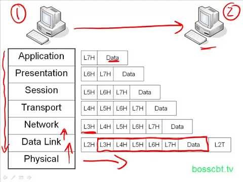 5.Data Encapsulation OSI TCP/IP